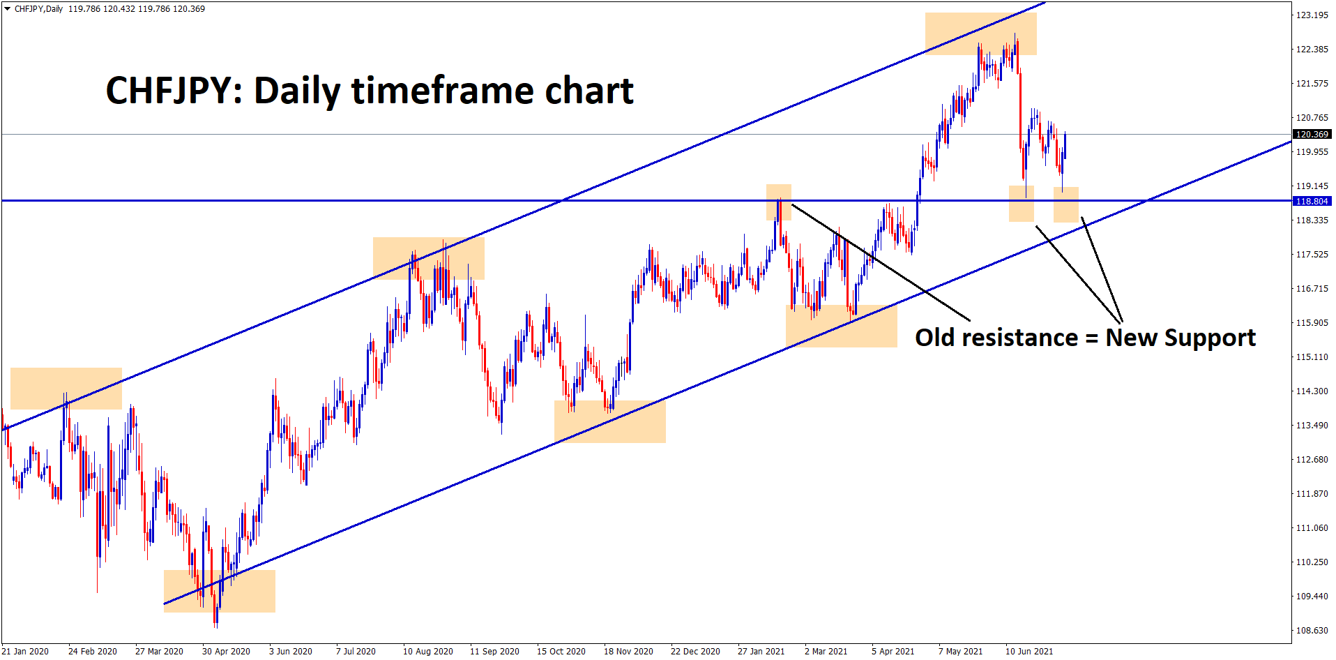 CHFJPY bouncing back after hitting the support zone