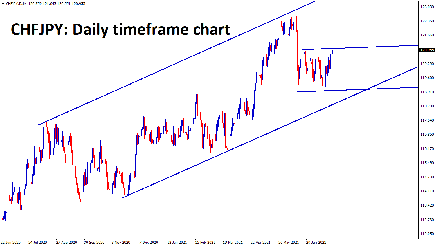 CHFJPY is moving up and down between the specific price ranges in an Uptrend