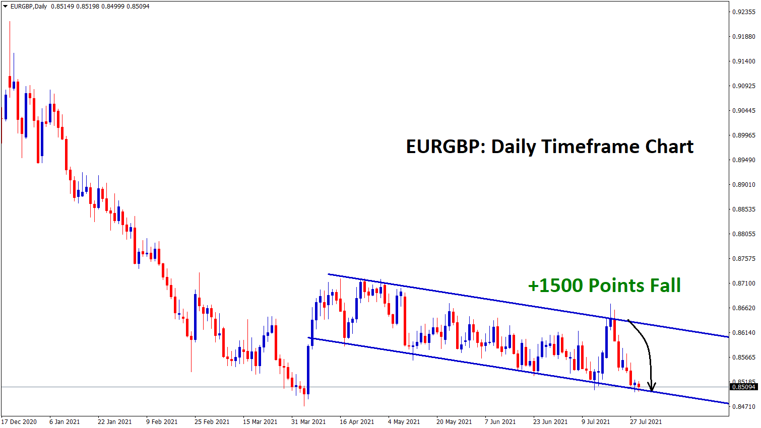 EURGBP fall down to the low level of descending channel range