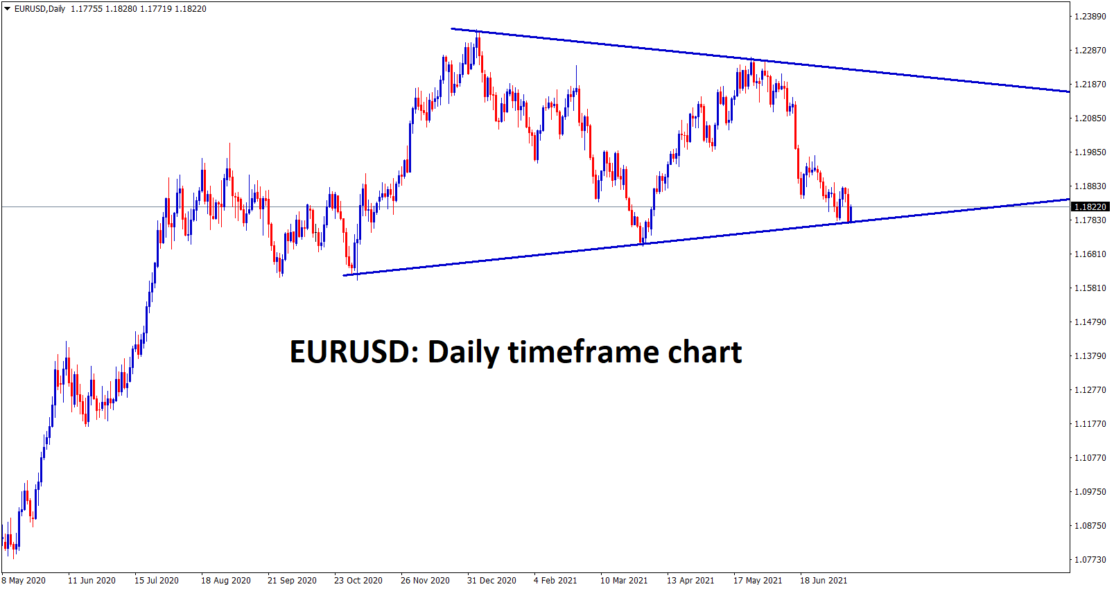 EURUSD inside the symmetrical Triangle pattern