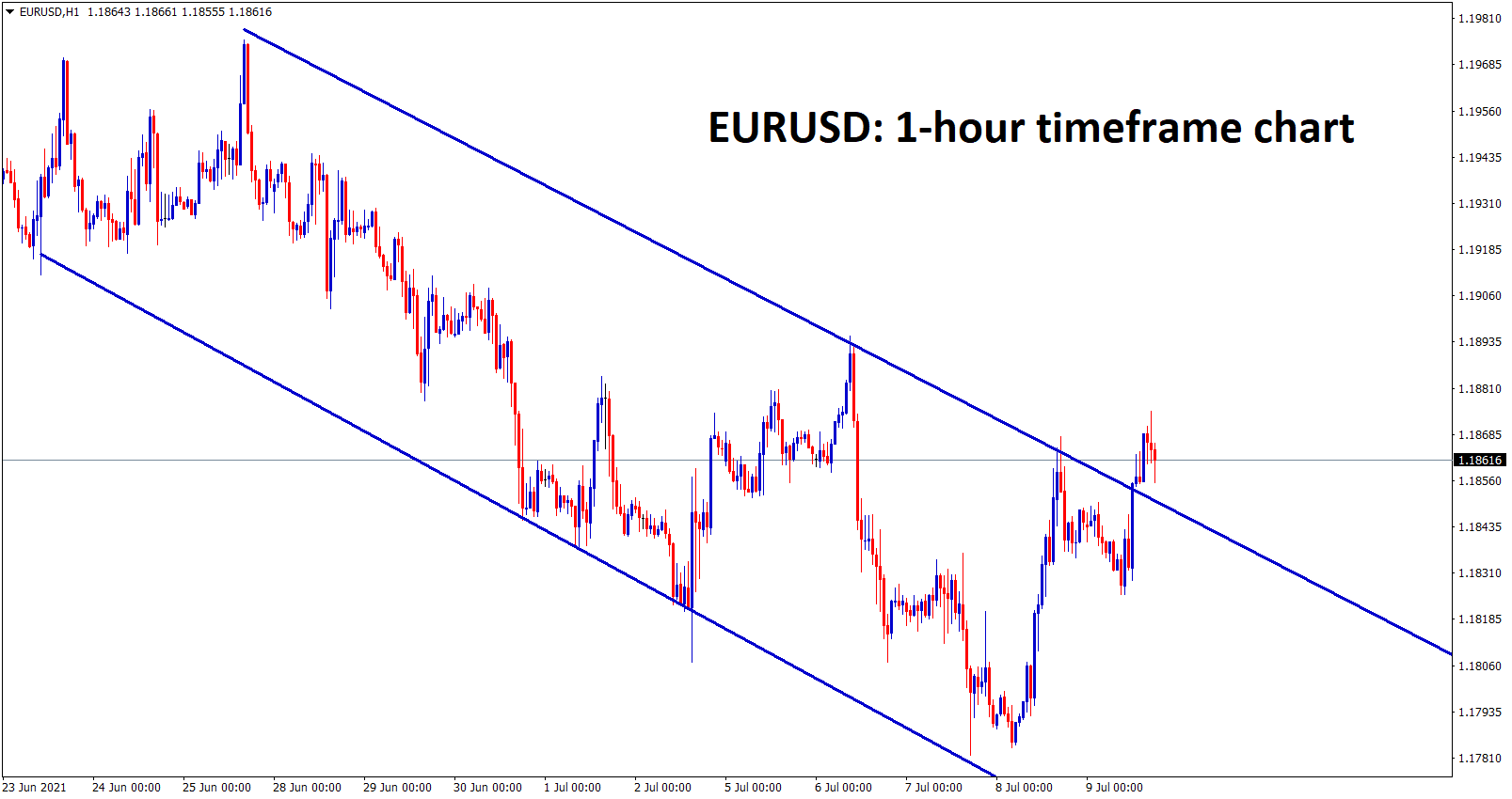 EURUSD looks like breaking the top of the Descending channel