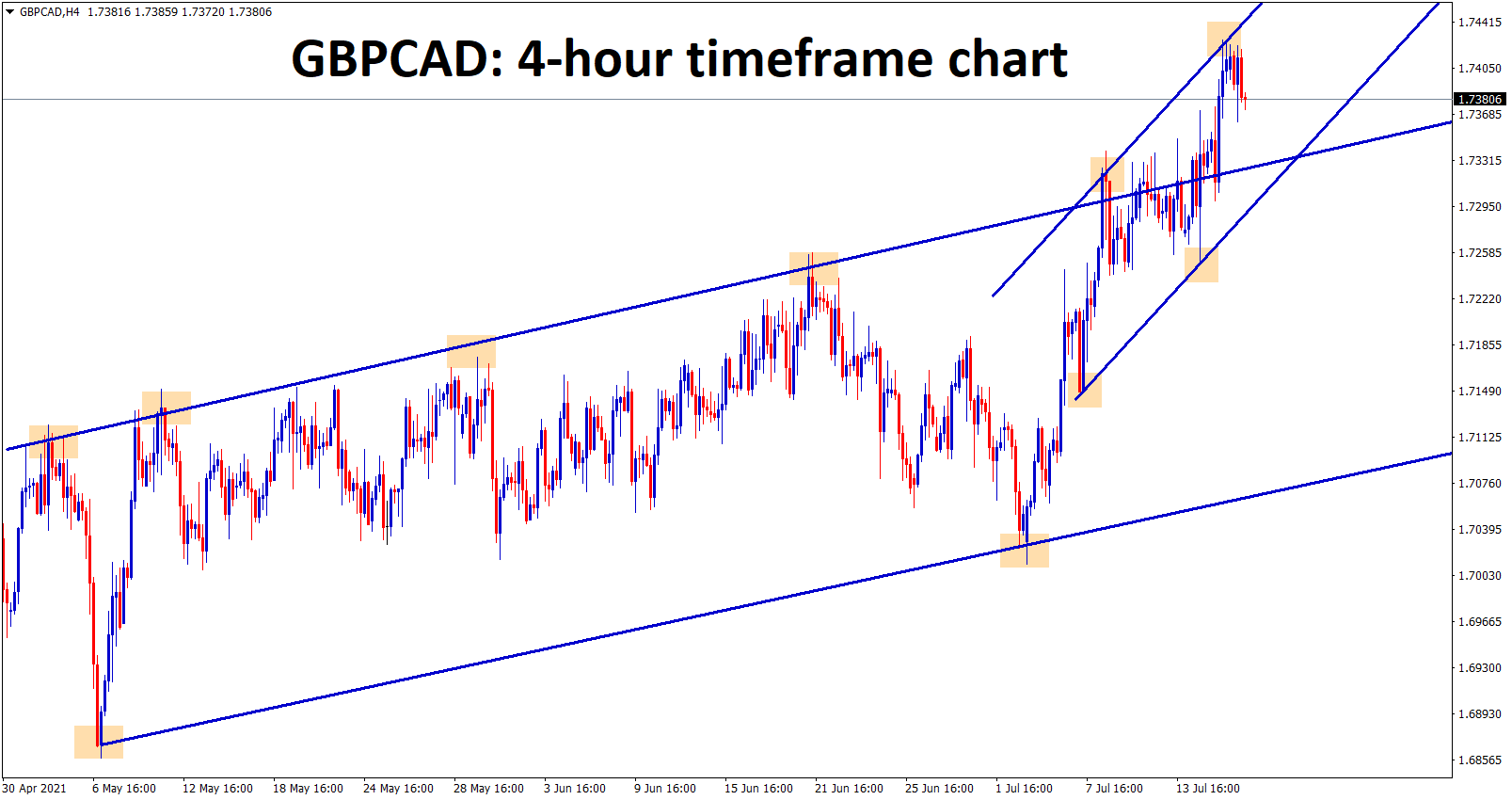 GBPCAD has broken the top level of the Uptrend line and now starts to move between the minor ascending channel