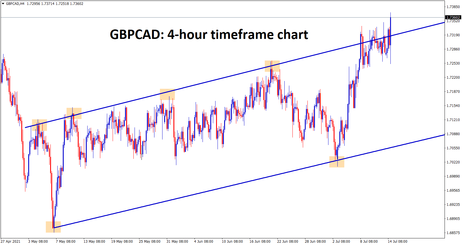 GBPCAD is consolidating at the higher highs zone wait for the confirmation of breakout or reversal.