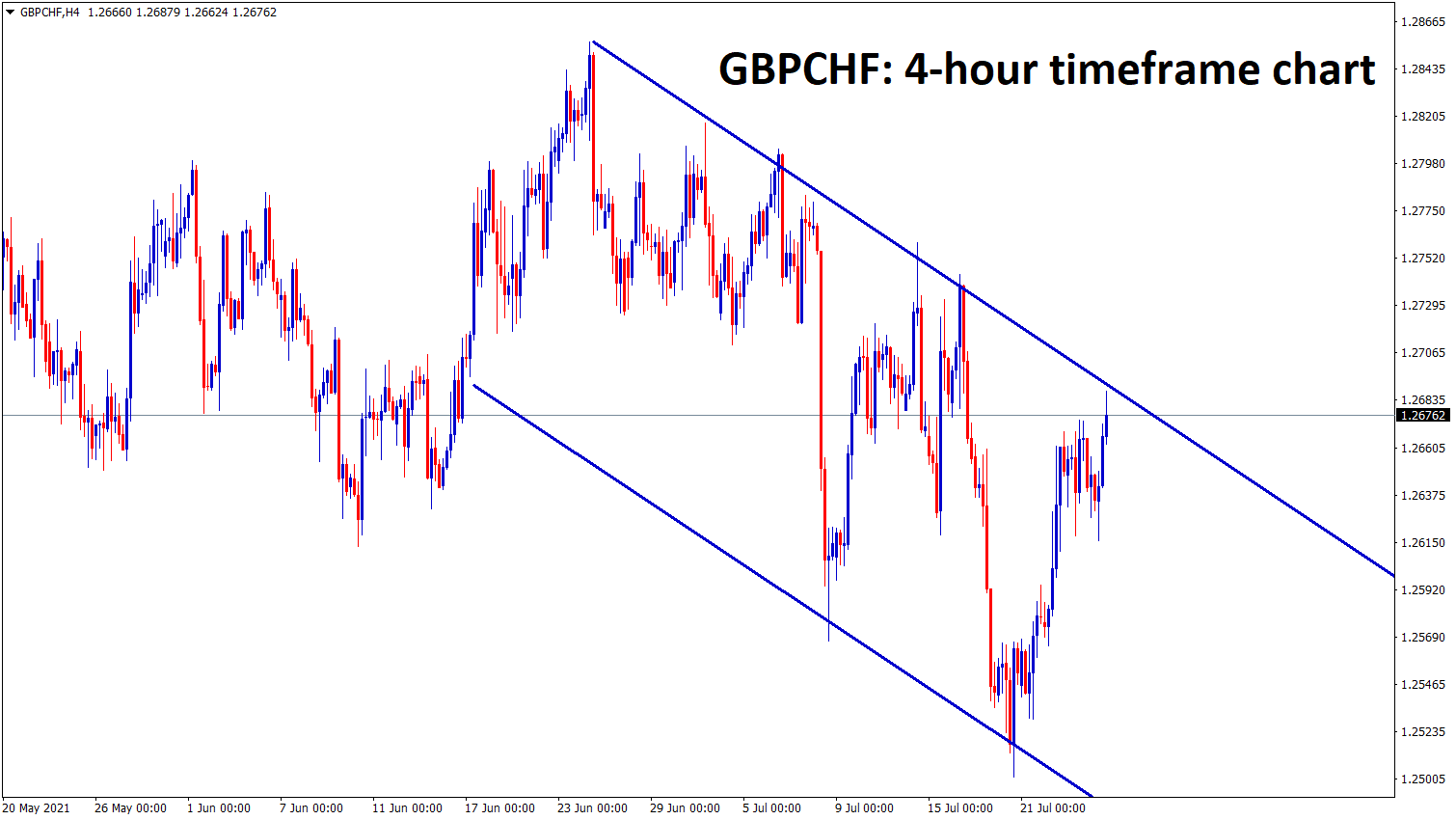 GBPCHF is at the lower high of the descending channel range wait for breakout or reversal