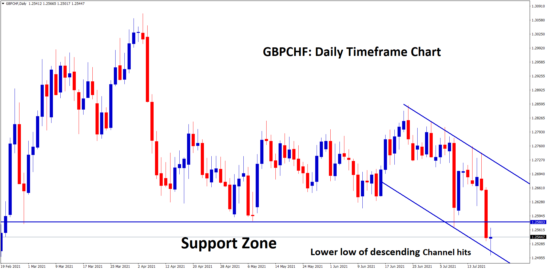 GBPCHF is at the support zone and lower low level of descending channel hits