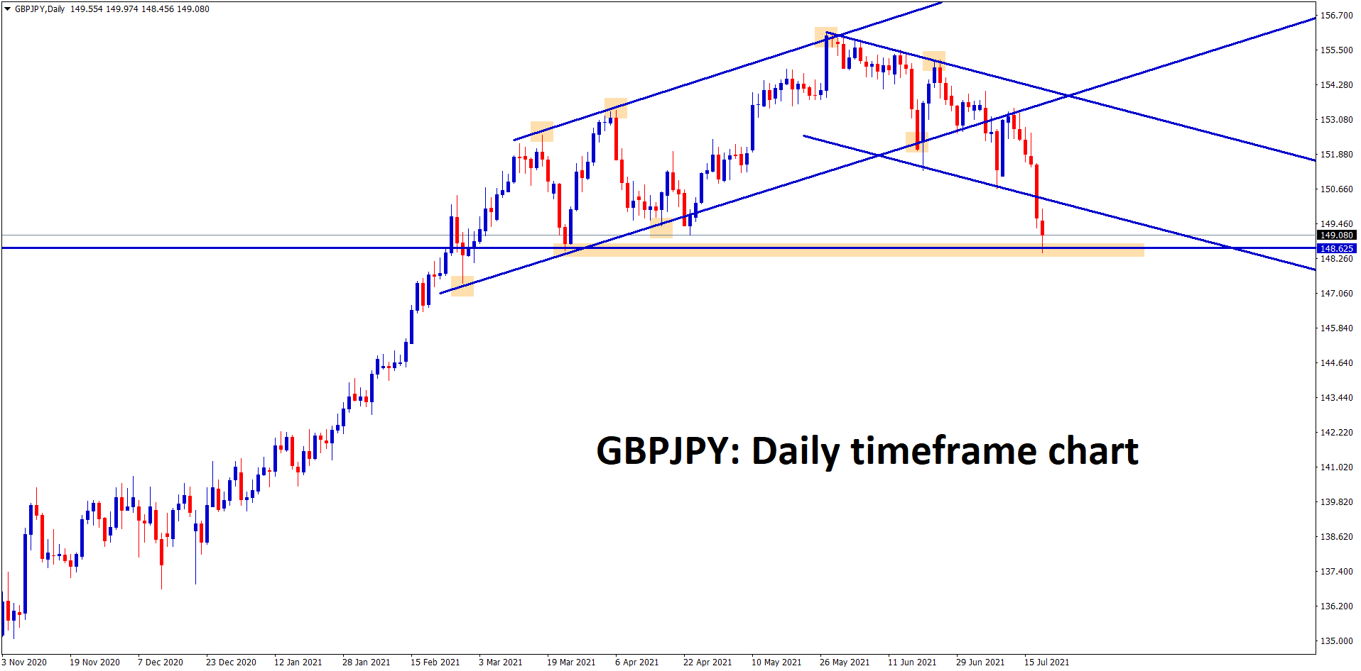 GBPJPY hits the horizontal support zone