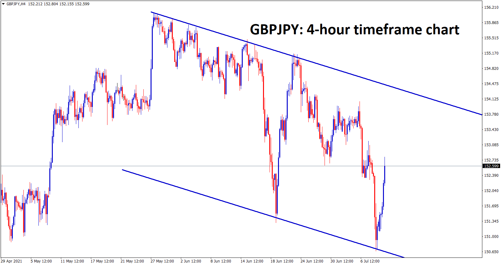 GBPJPY is moving in a downtrend channel ranges