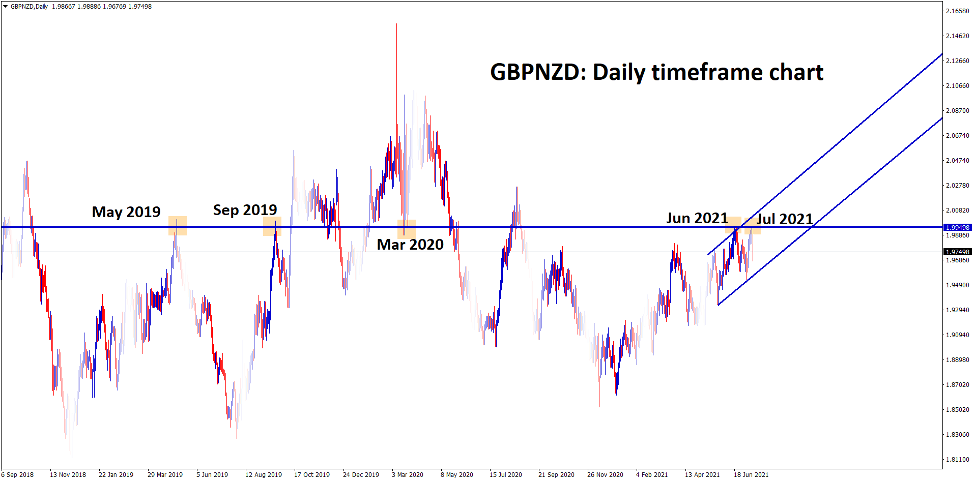 GBPNZD fall down from the strong resistance zone