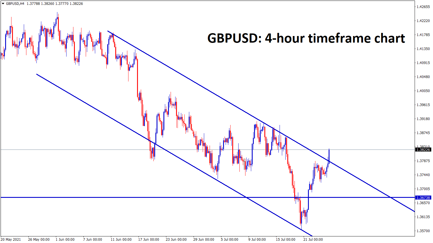 GBPUSD has bounced back from the major higher timeframe support 1.36 now its trying to break the top of the minor downtrend line