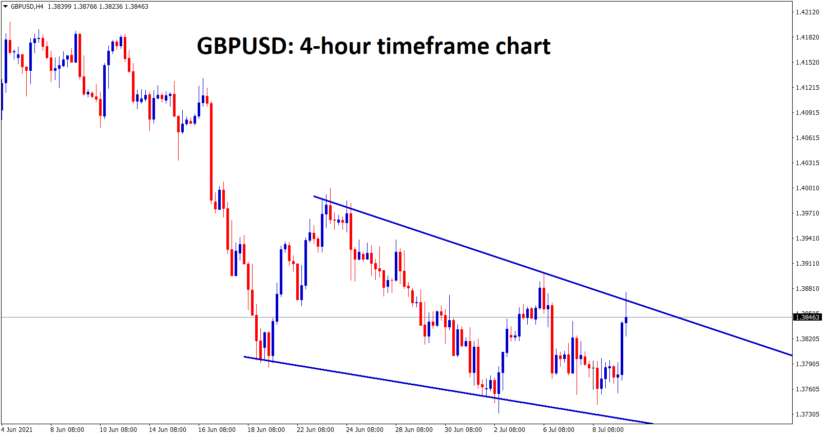 GBPUSD is moving downtrend forming a falling wedge