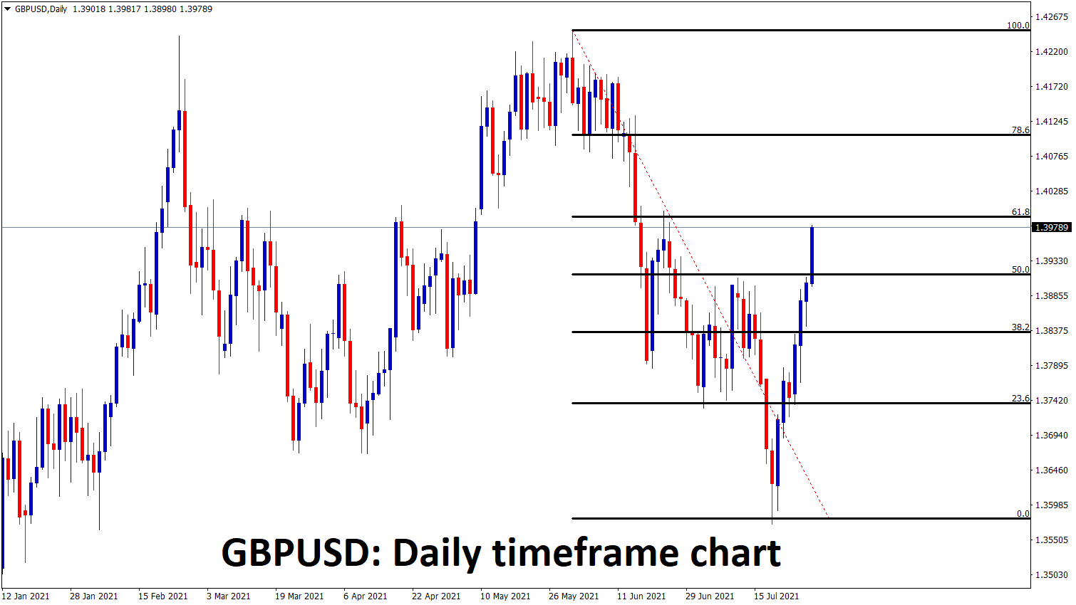 GBPUSD is shooting up without much retracements going to reach 61.8 retracement zone