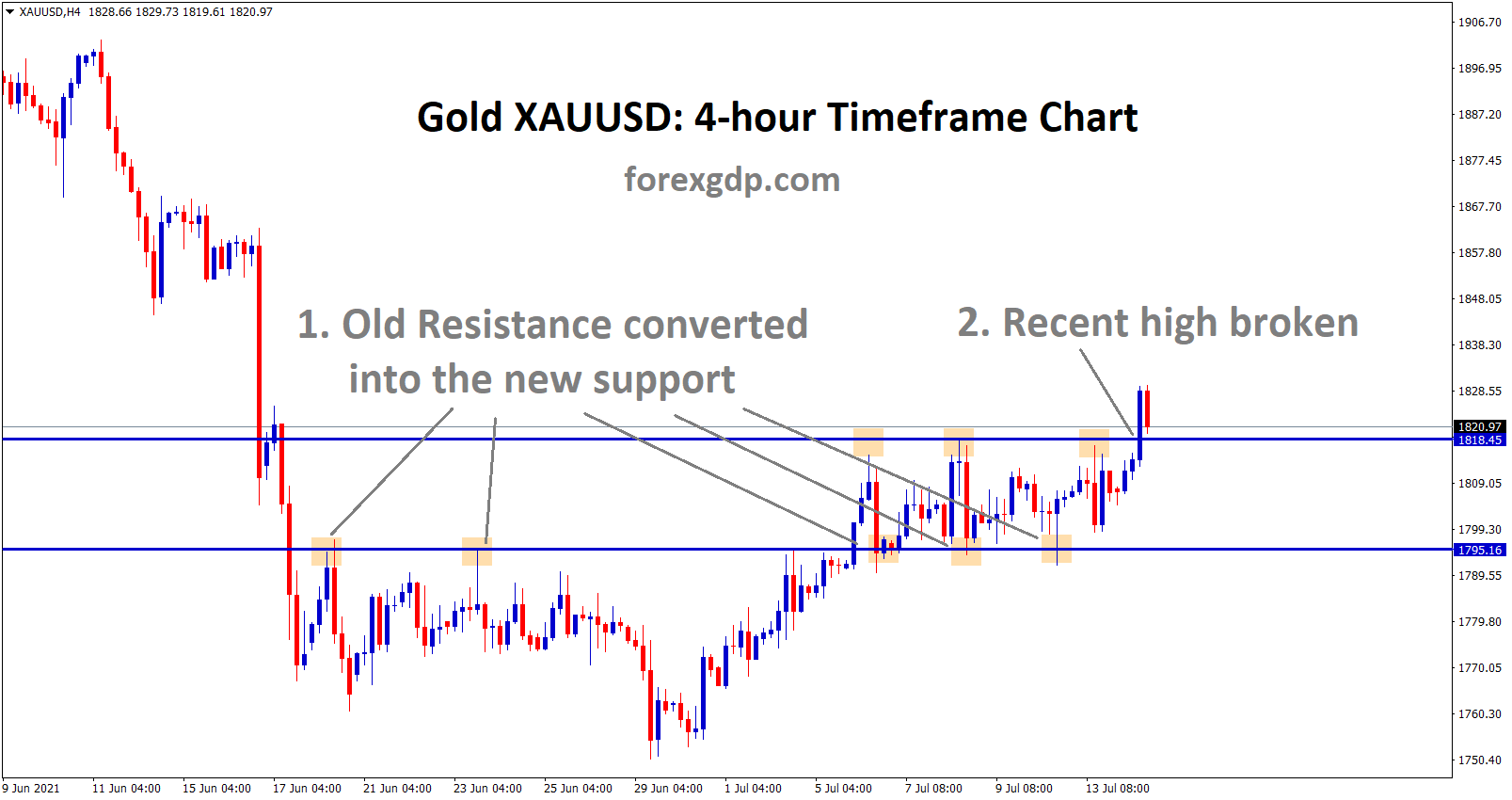 Gold XAUUSD old resistance converted into the new support and recent high was broken today.