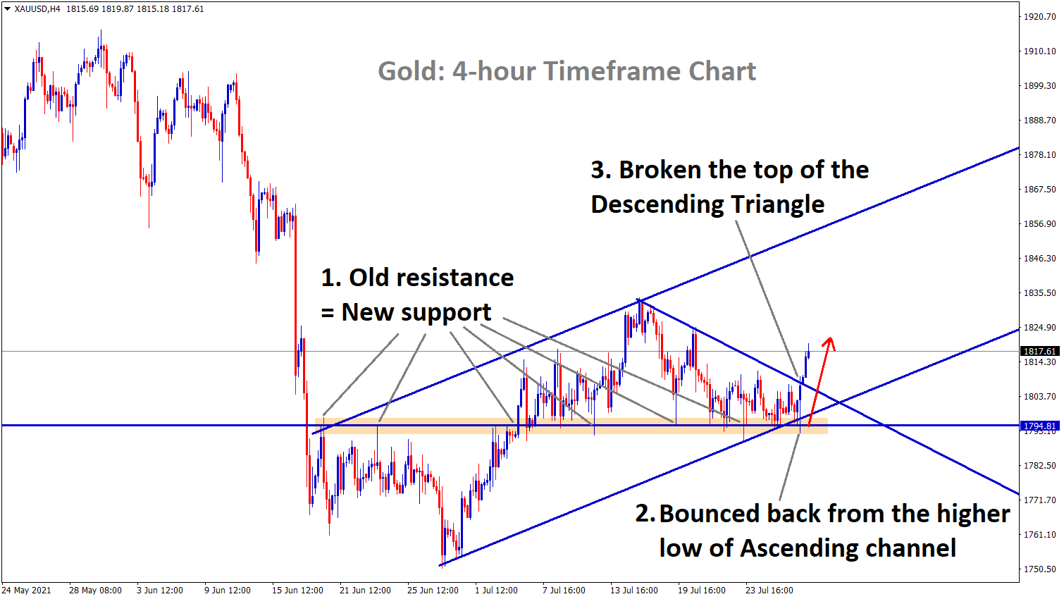 Gold has broken the top of the Descending triangle and bounced back from the higher low Copy