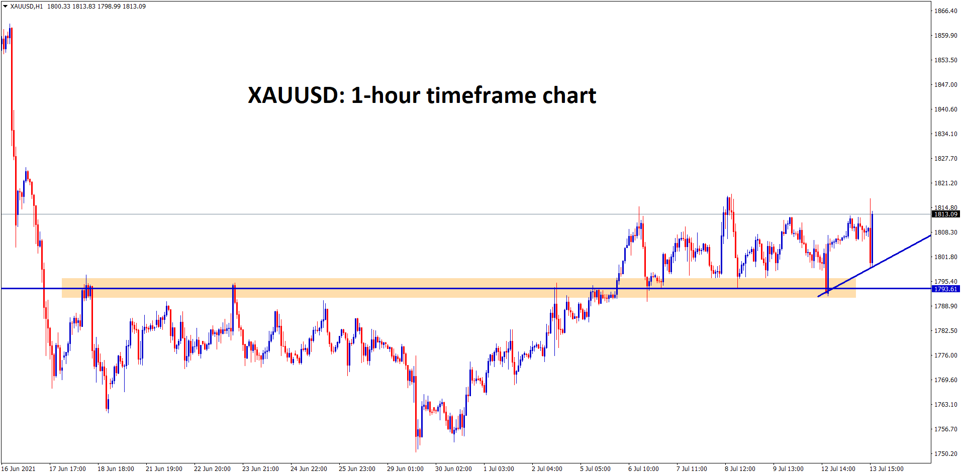 Gold is consolidating by moving up and down between the specific price ranges