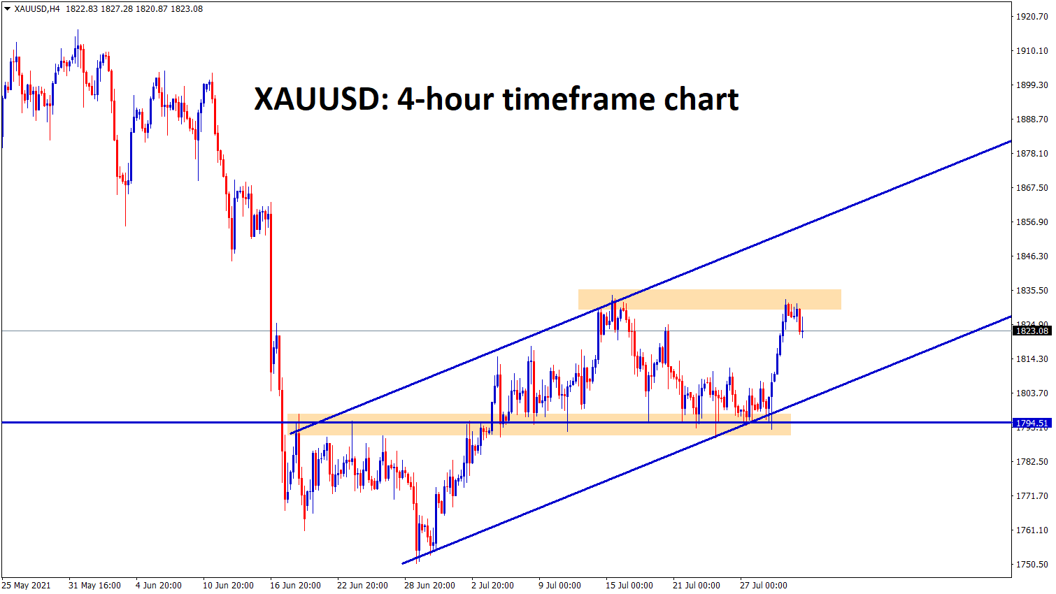 Gold is making a correction fromt he resistance zone in an uptrend