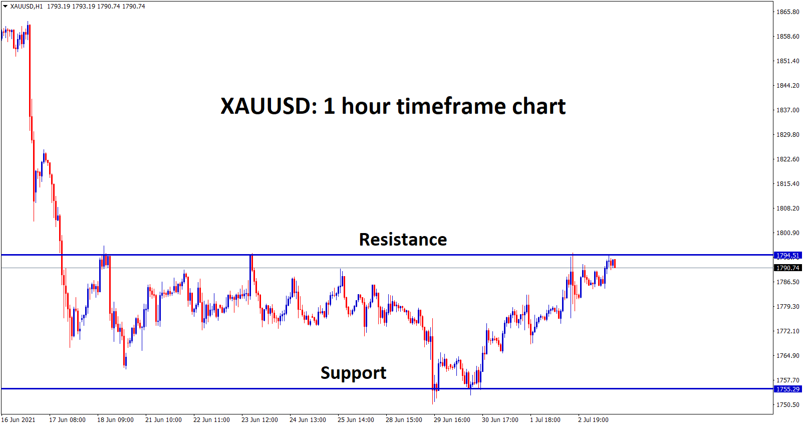 Gold is still moving betweent he resistance and support level