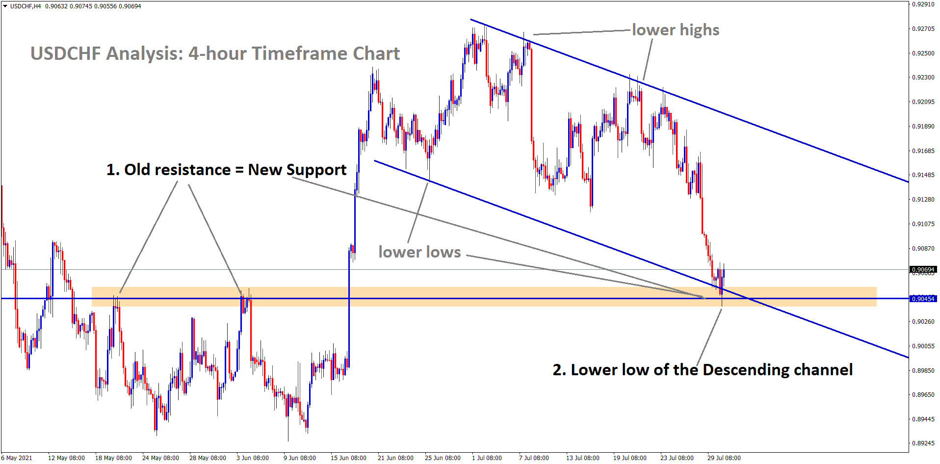 USDCHF is also standing at the support zone old resistance new support view standing lower low level of the Descending channel