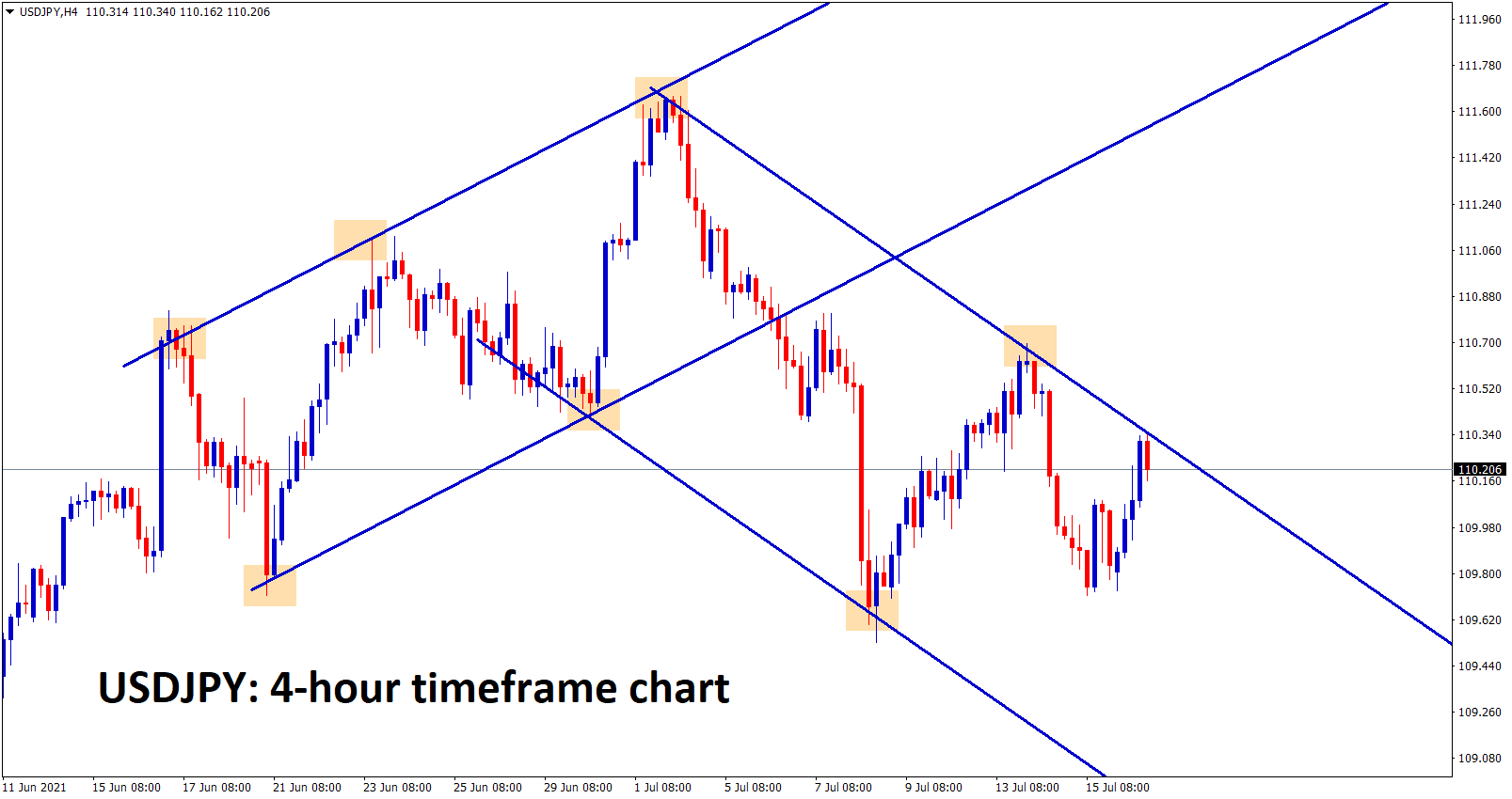 USDJPY is moving between the minor channel ranges now