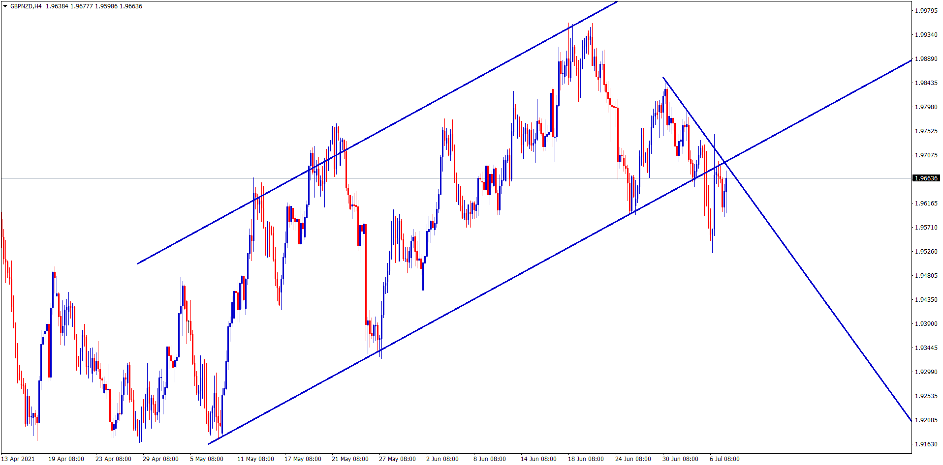 gbpnzd breakout and retesting the broken level of uptrend line