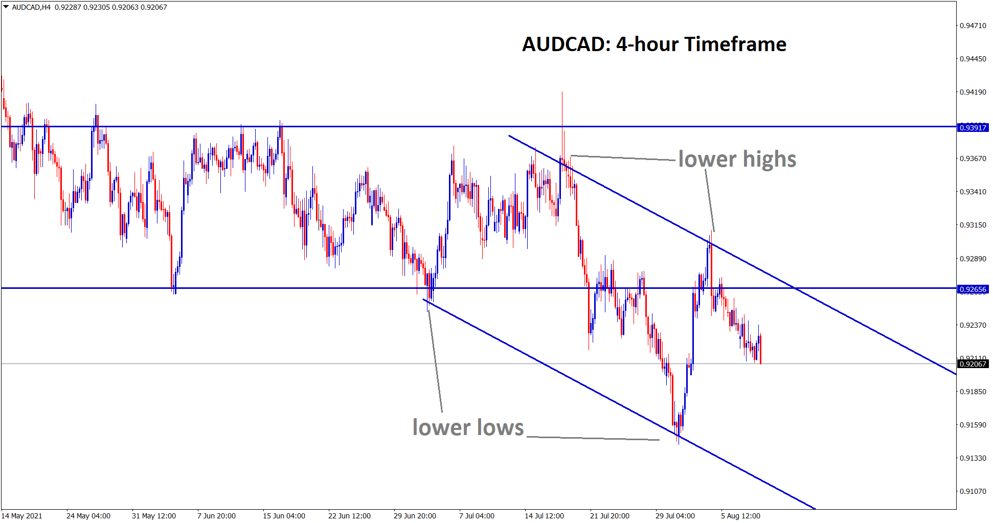 AUDCAD is falling from the lower high zone of the descending channel