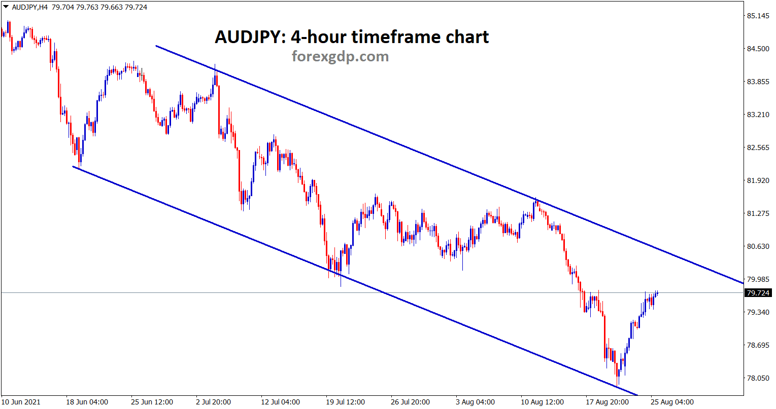 AUDJPY is moving in a descending channel range