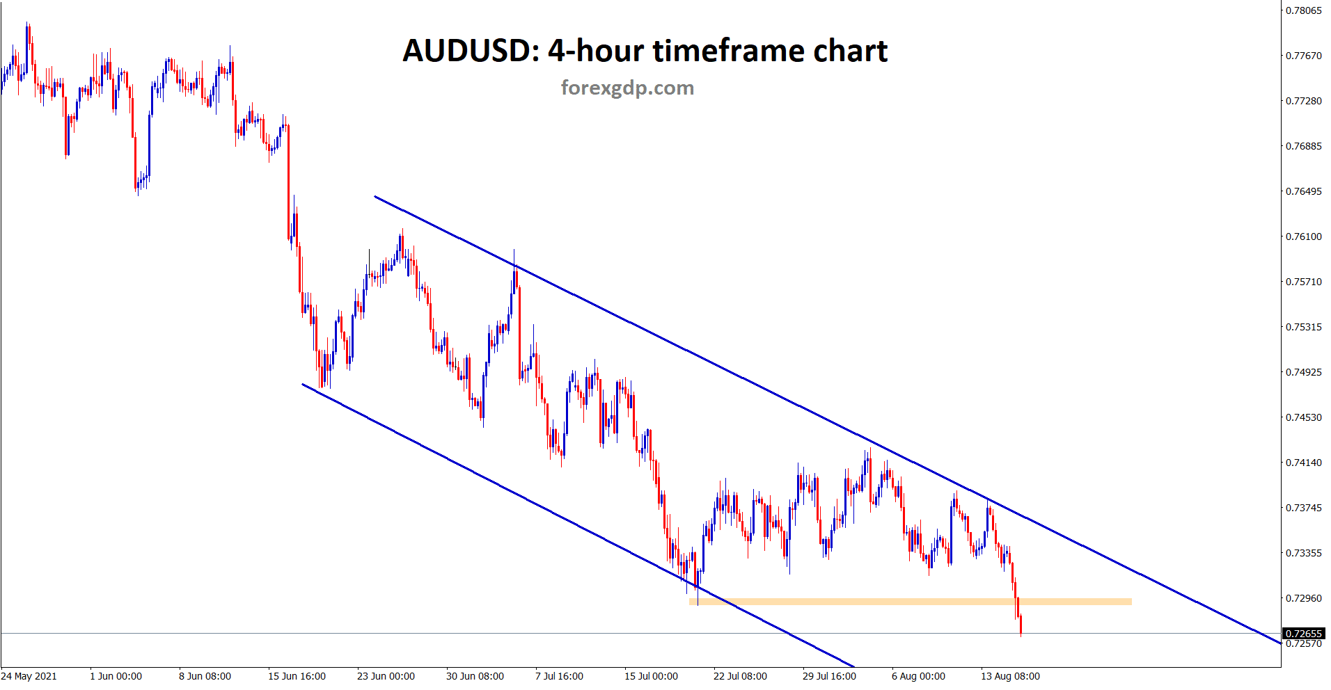 AUDUSD has broken the horizontal support and starts to move in an descending channel