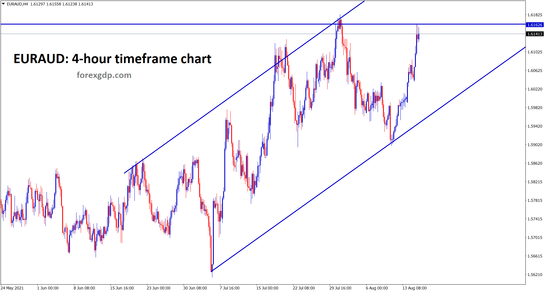 EURAUD continues the uptrend and hits resistance area