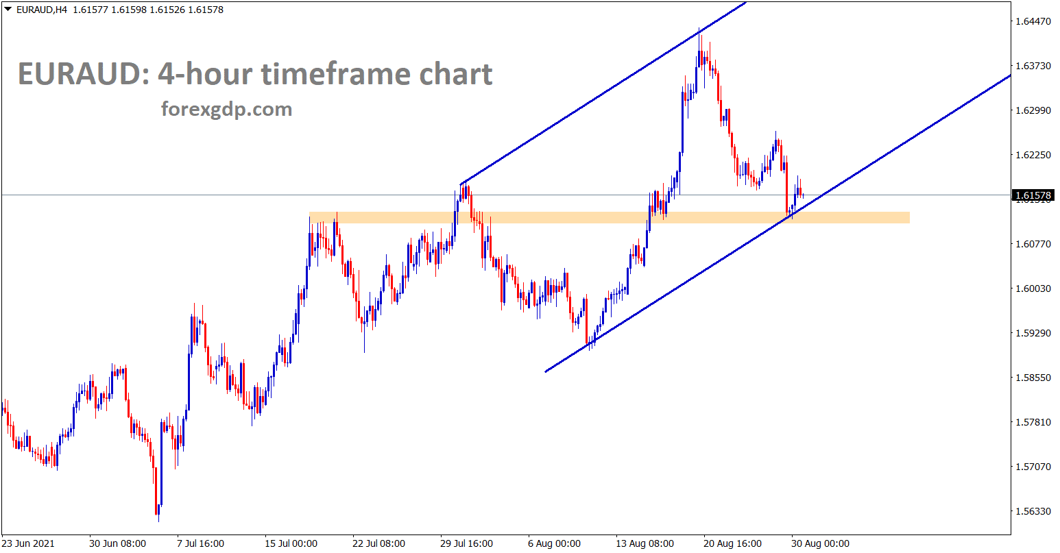 EURAUD hits the higher low and previous support area wait for the confirmatin of reversal or breakout