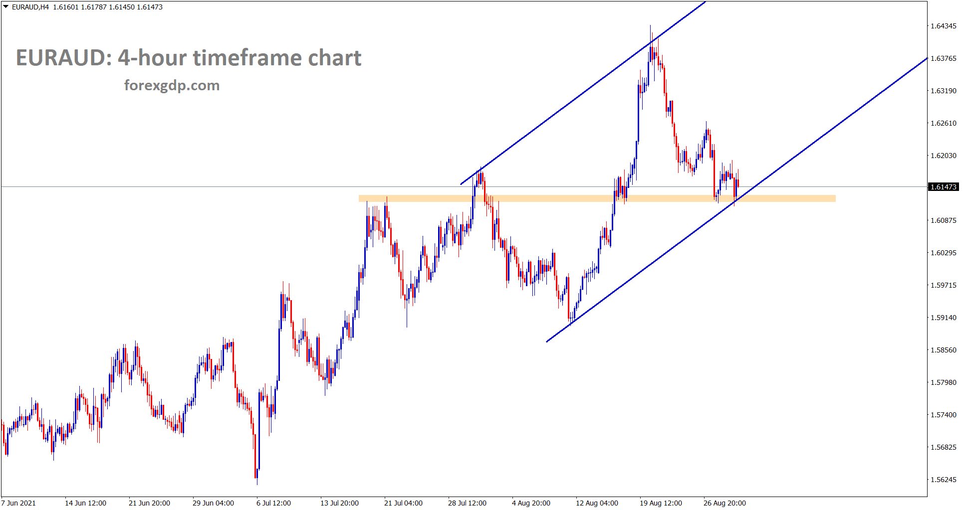 EURAUD is standing at the higher low area of the uptrend line