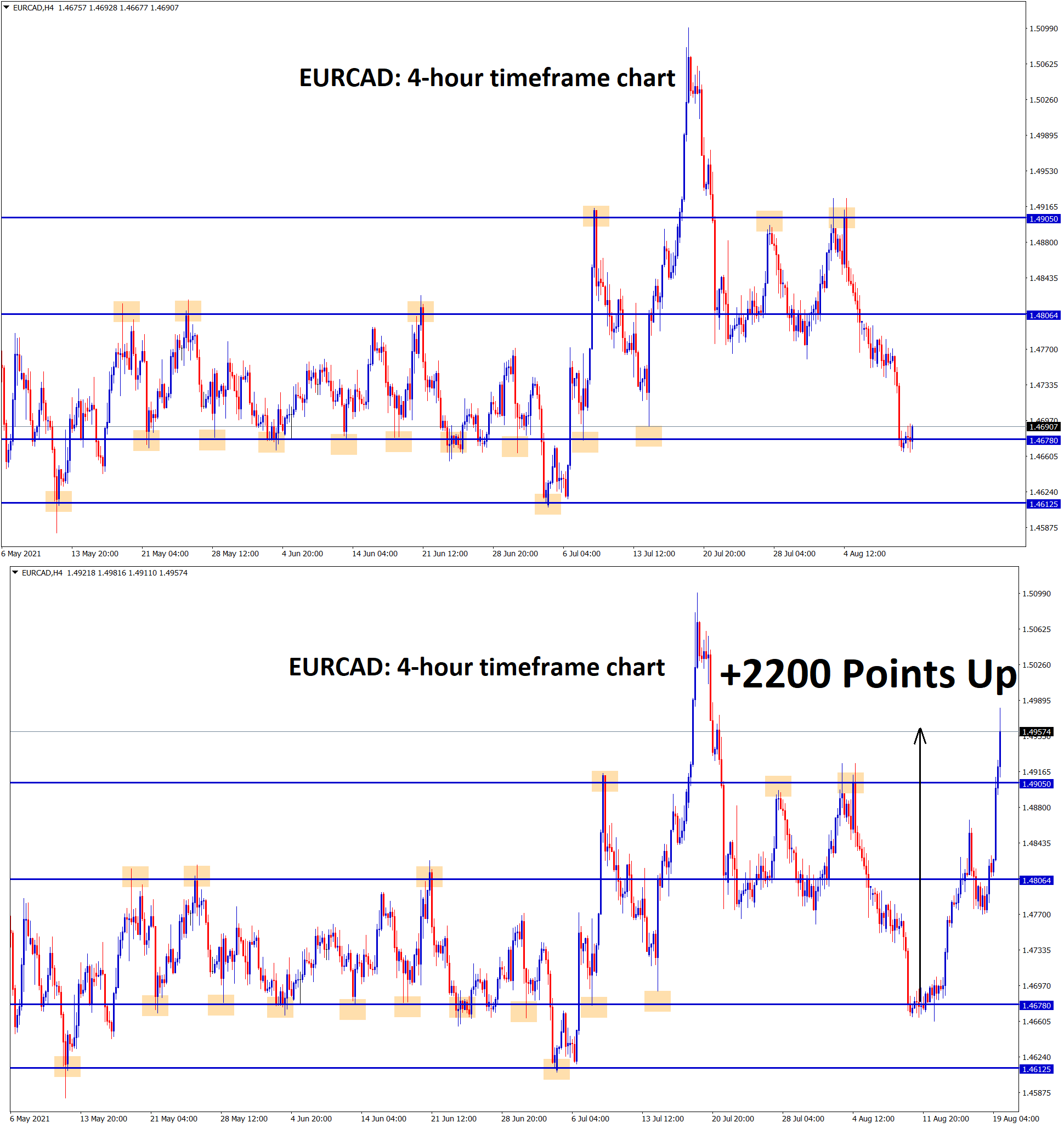 EURCAD rebound from the minor support and hits 2200 points