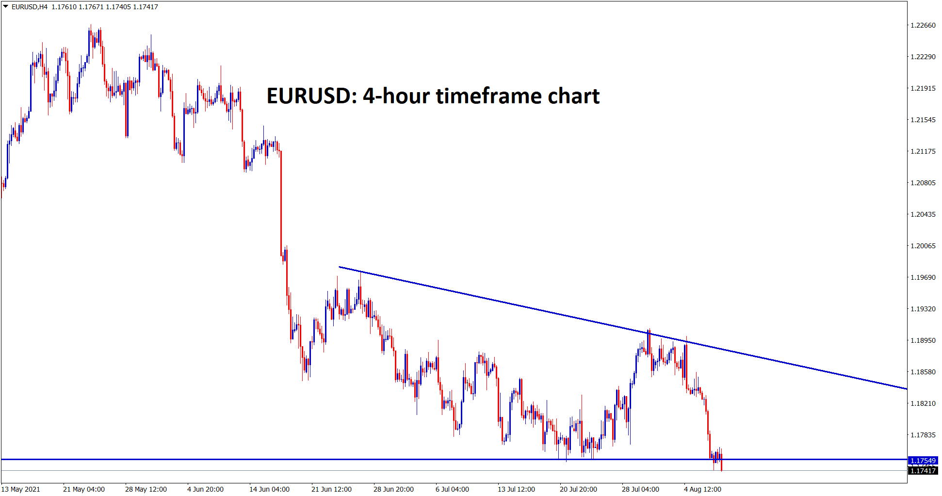 EURUSD is trying to break the bottom level of the descending Triangle wait for the confirmation of breakout