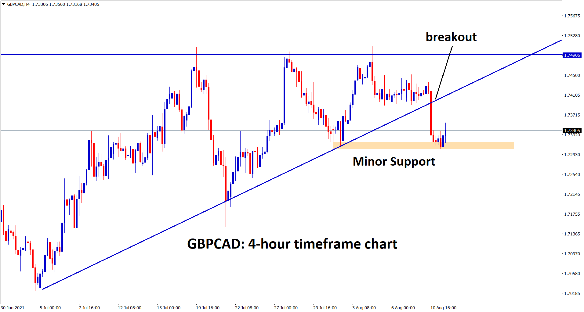 GBPCAD broken the ascending triangle and standing now at the minor support