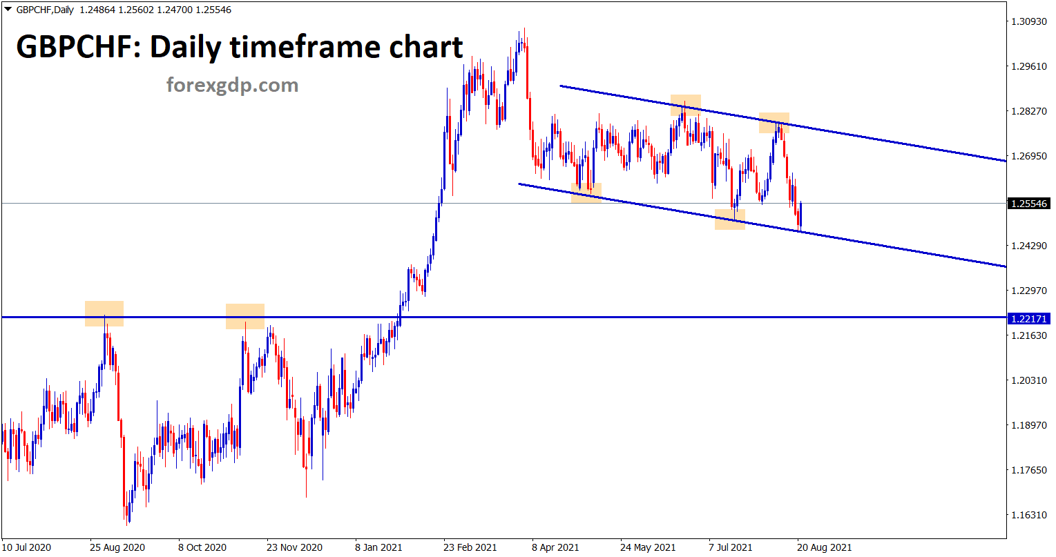 GBPCHF is moving between the minor channel ranges