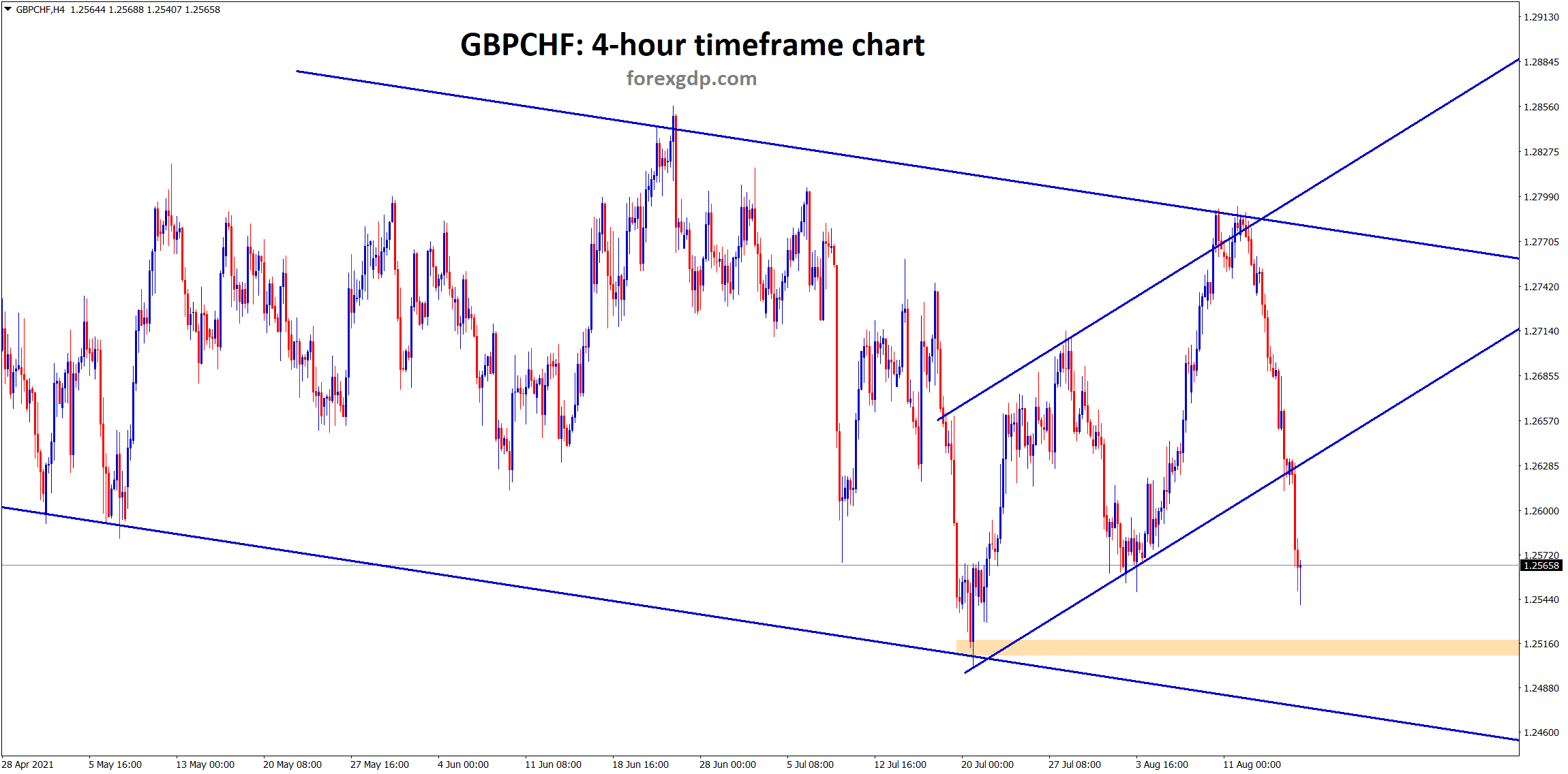 GBPCHF is moving in a downtrend range