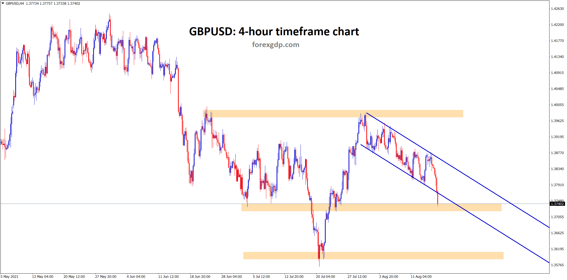 GBPUSD has brokne the minor descending channel and standing now near to the minor support if it breaks it will fall to the next support