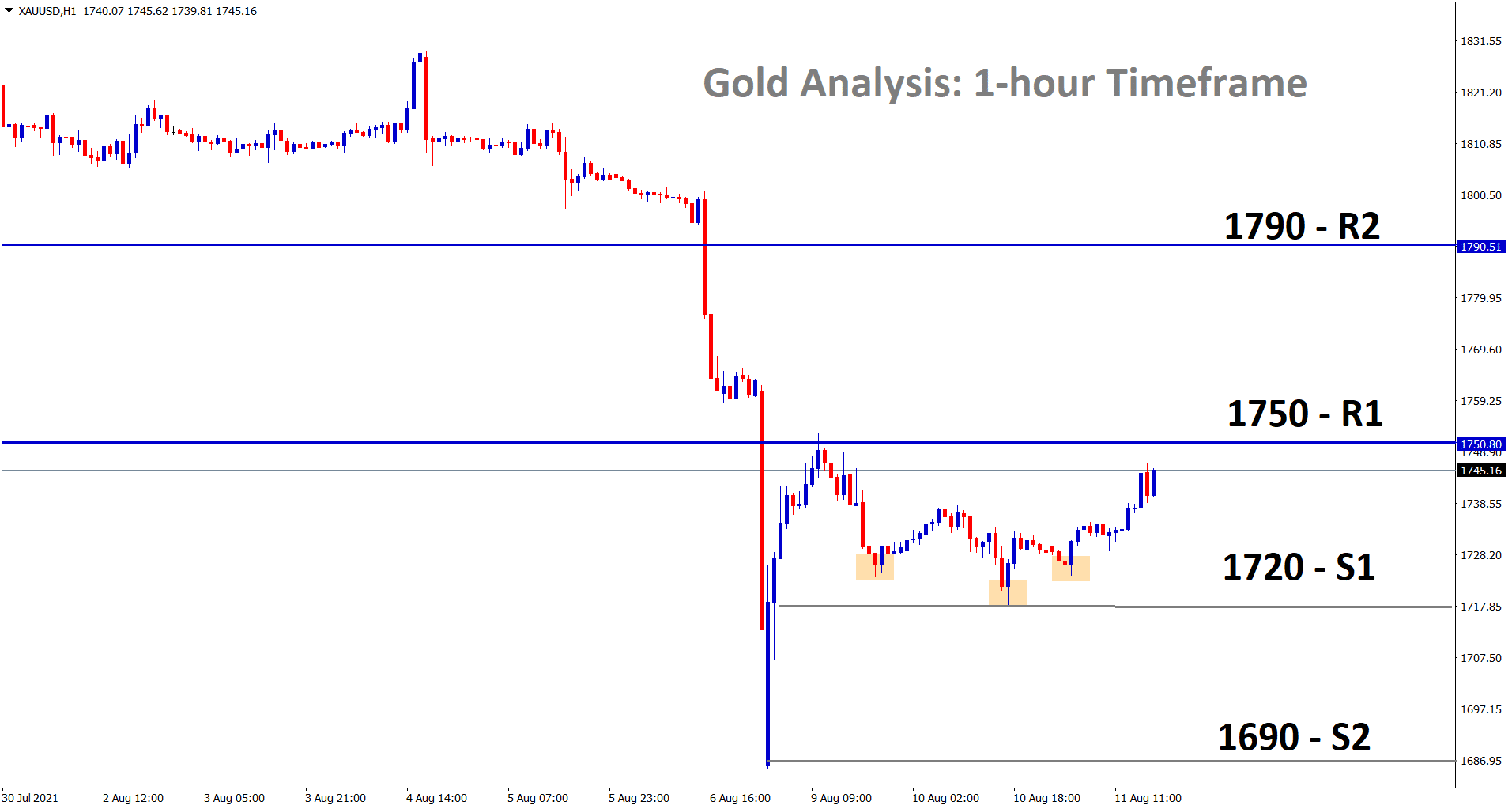 Gold has formed the minor inverse head and shoulder pattern in the 1 hour timeframe market is going to reach the resistance 1750