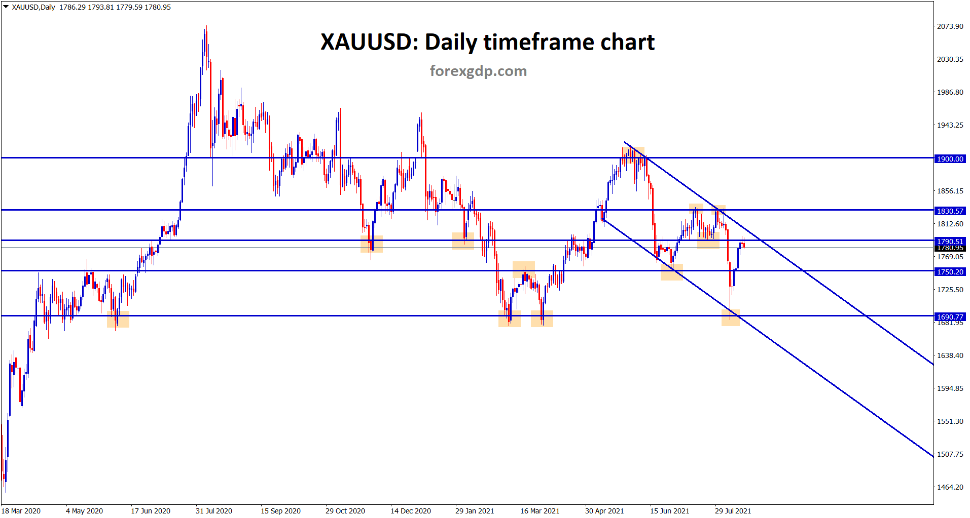 Gold is trying to make a correction after retesting the previous support level twice