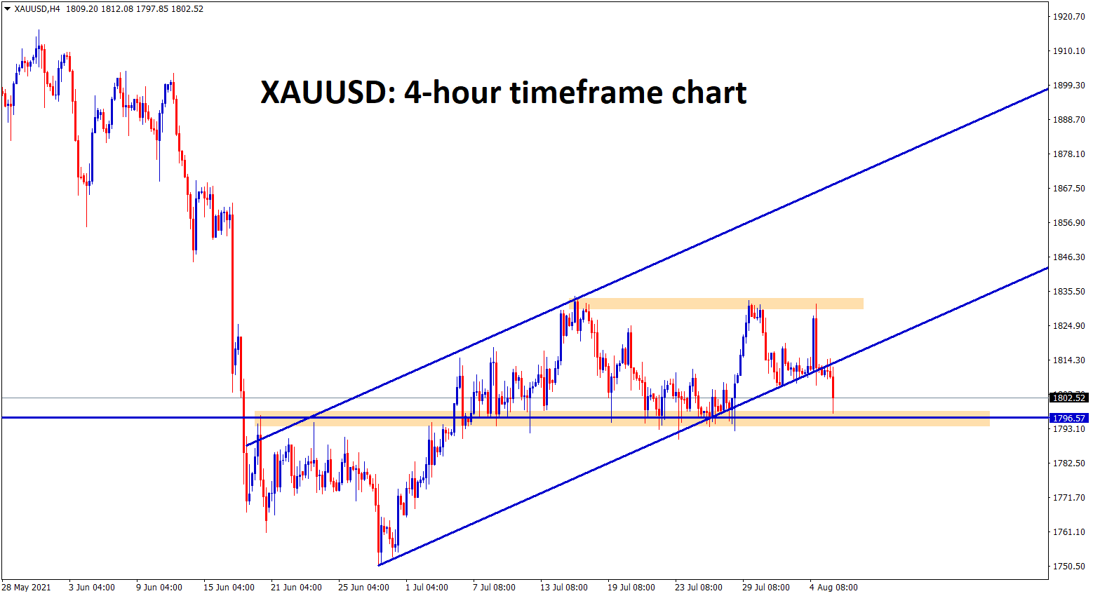 Gold price hits the support zone again breaking the higher low of uptrend line