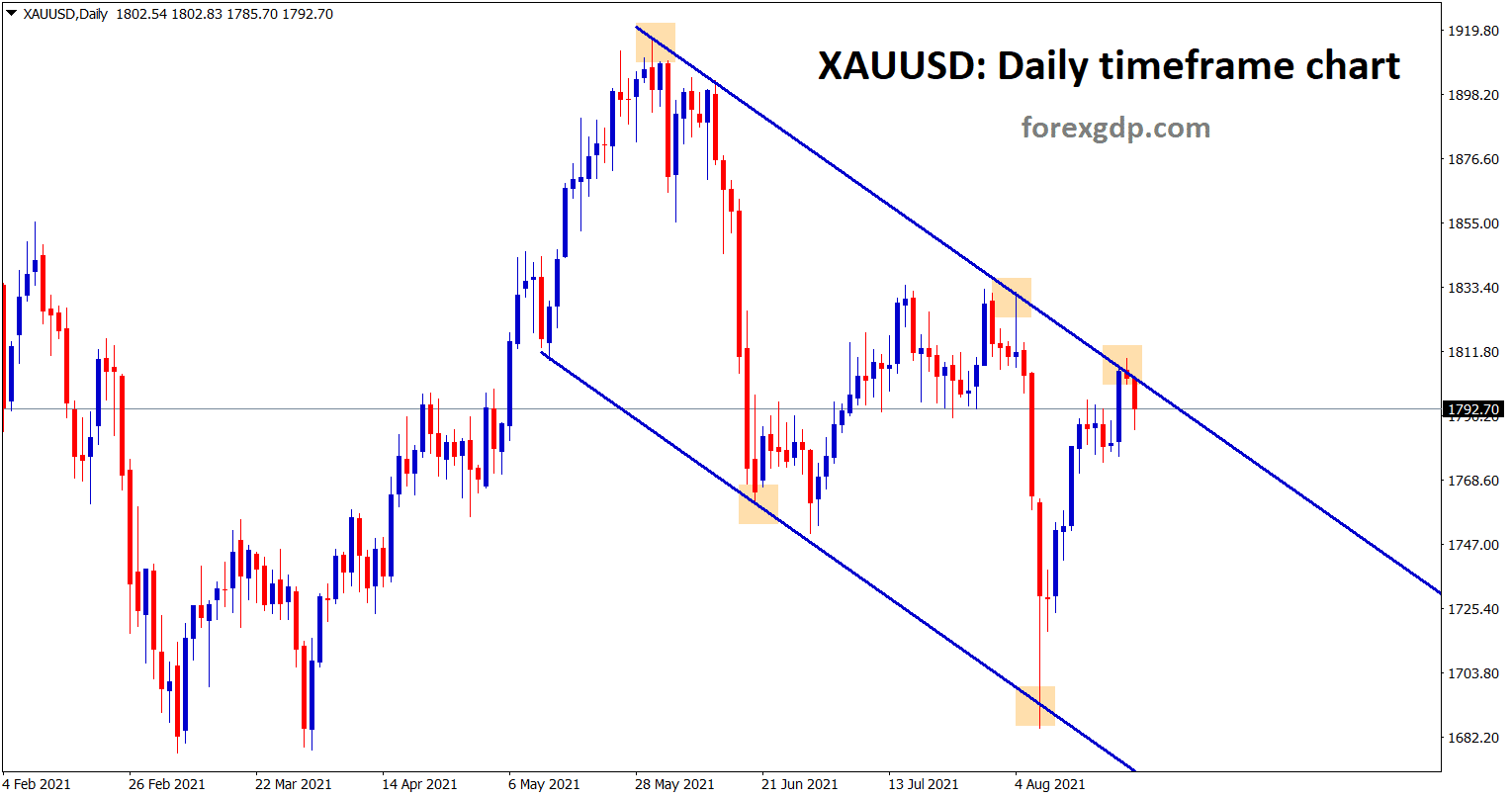 Gold price made some correction from the lower high area of the descending channel