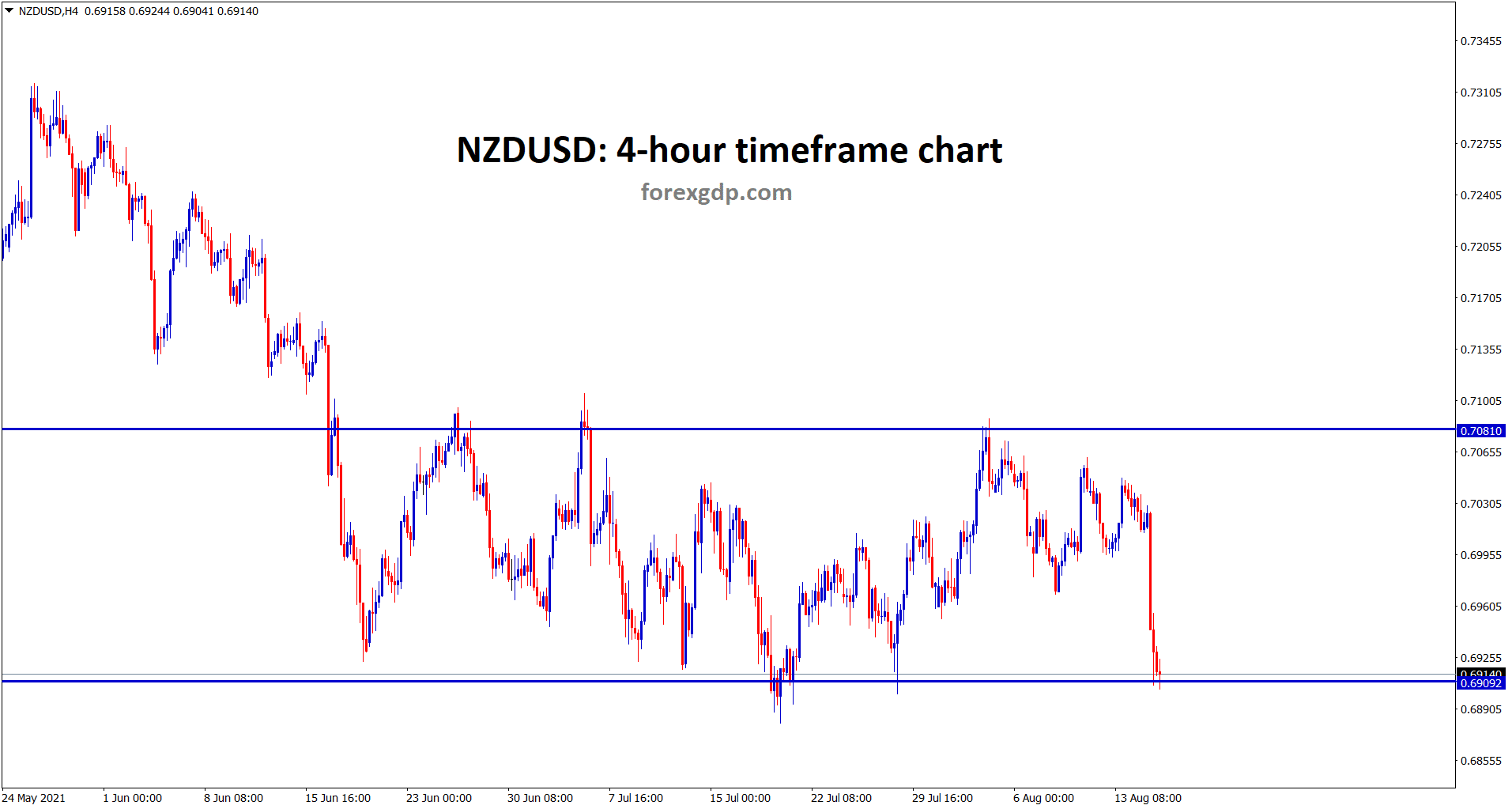 NZDUSD hits the support area again wait for breakout or reversal