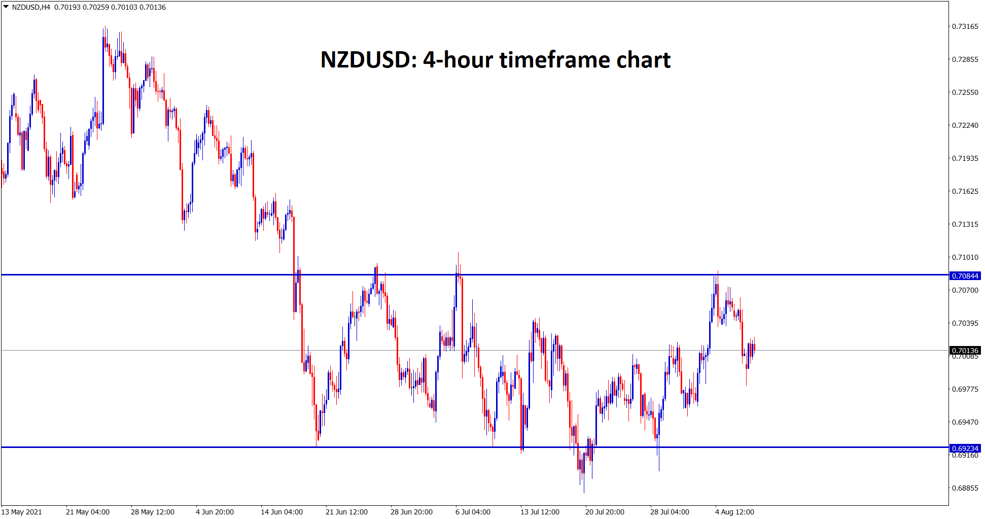 NZDUSD is consolidating between these support and resistance zone