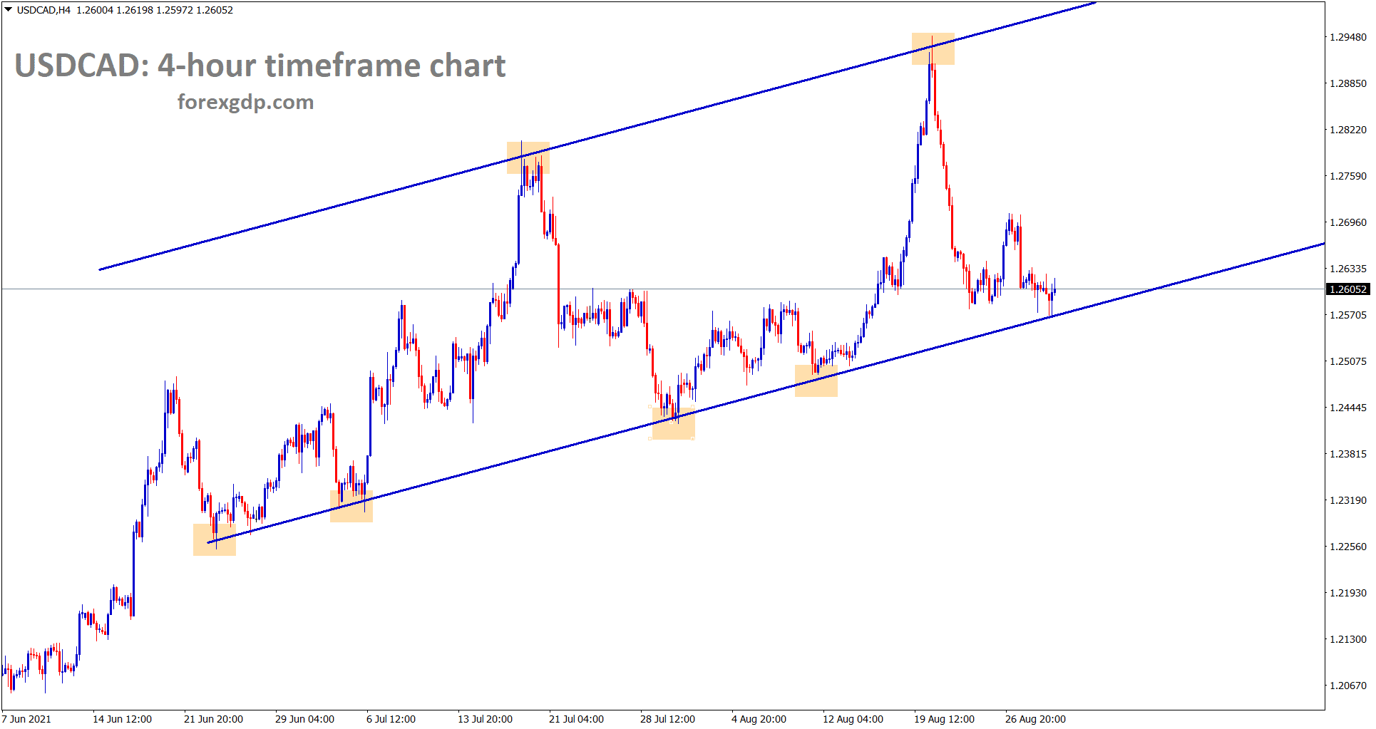 USDCAD hits the higher low area of the uptrend line in the 4 hour timeframe