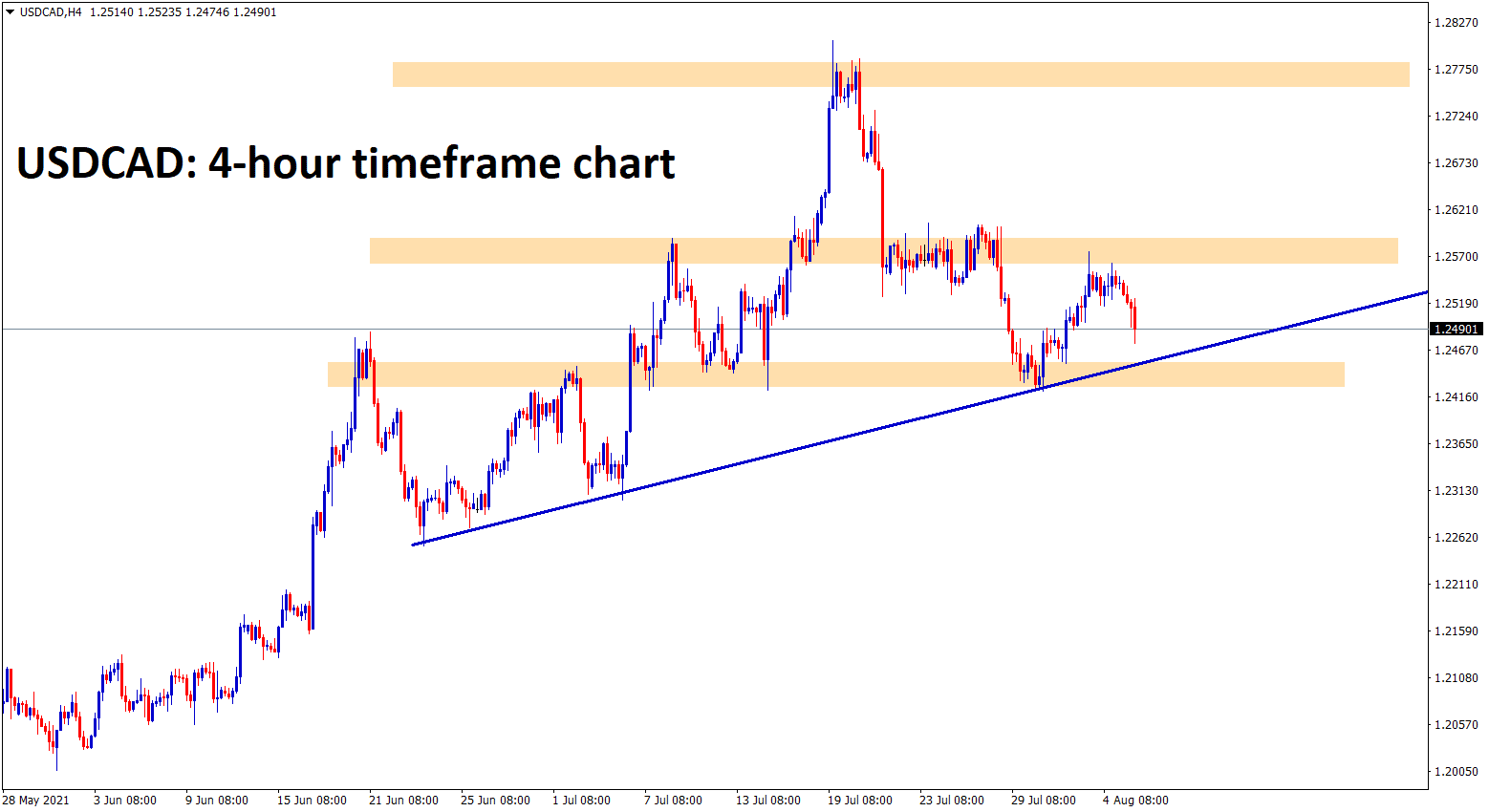 USDCAD is consolidating in an uptrend range