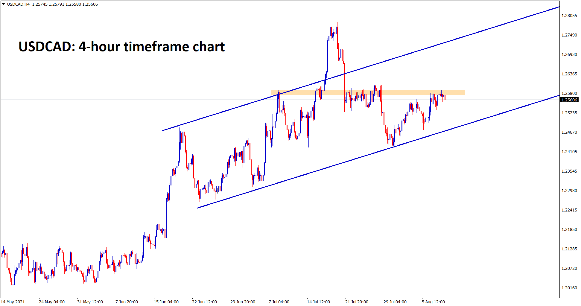 USDCAD is standing at the minor resistance level wait for the reversal or breakout from this zone