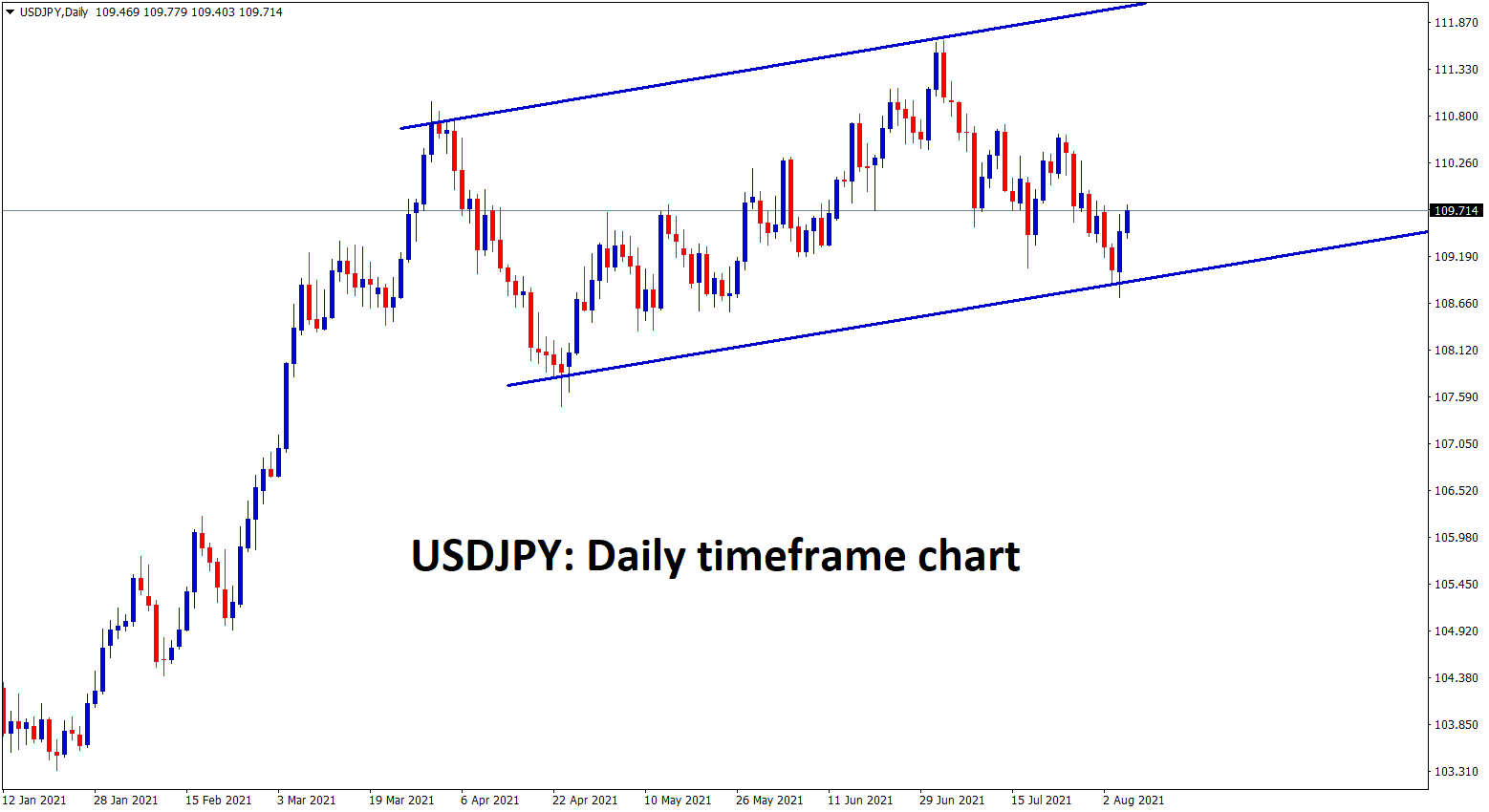 USDJPY bounces back after hitting the higher low level of an Ascending channel range