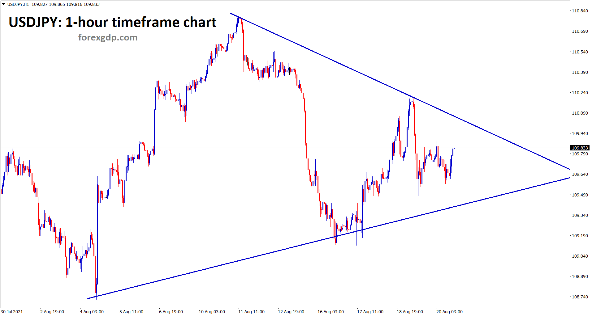 USDJPY has formed a symmetrical triangle pattern in the 1 hour timeframe