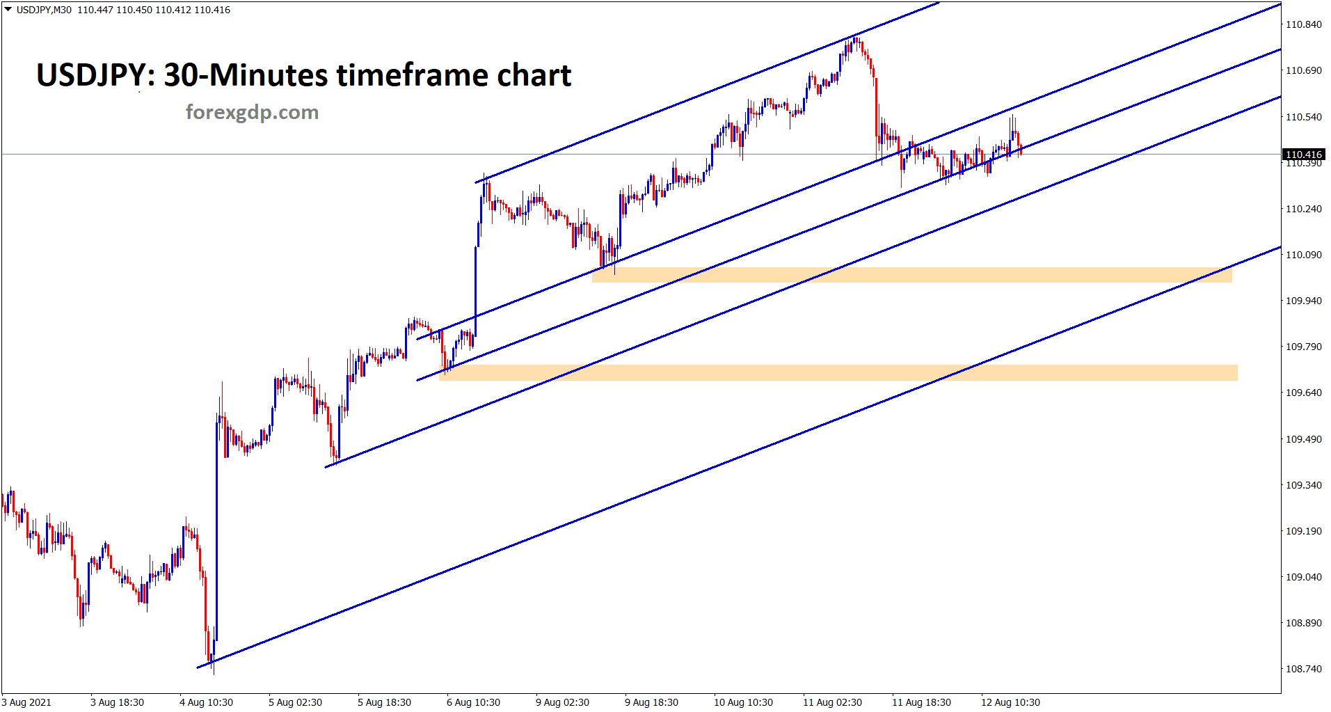 USDJPY is standing at the higher low zones of an uptrend lines if it falls it will fall to the highlighted horizontal support areas