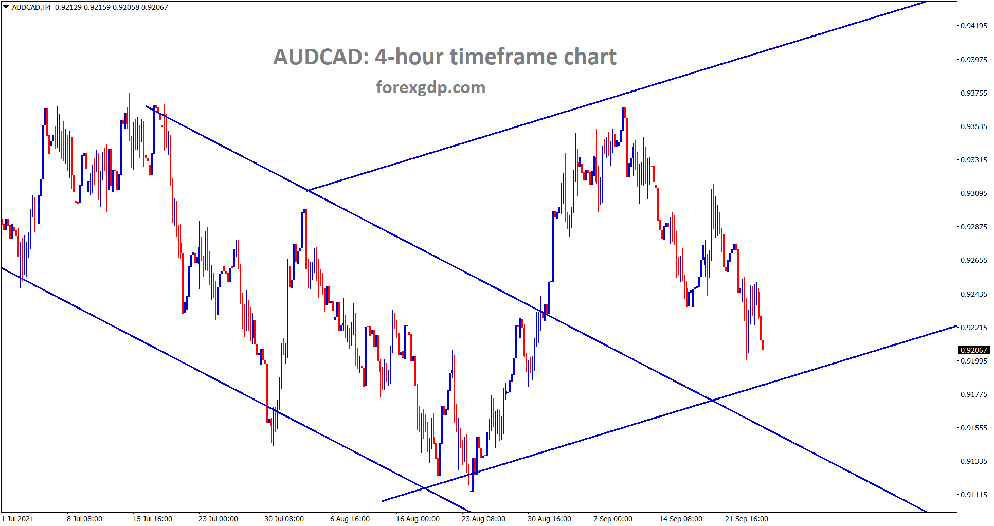 AUDCAD is moving between the channel range