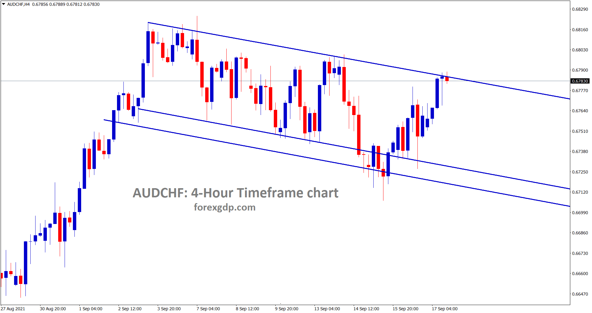 AUDCHF has reached the top level of the descending channel range