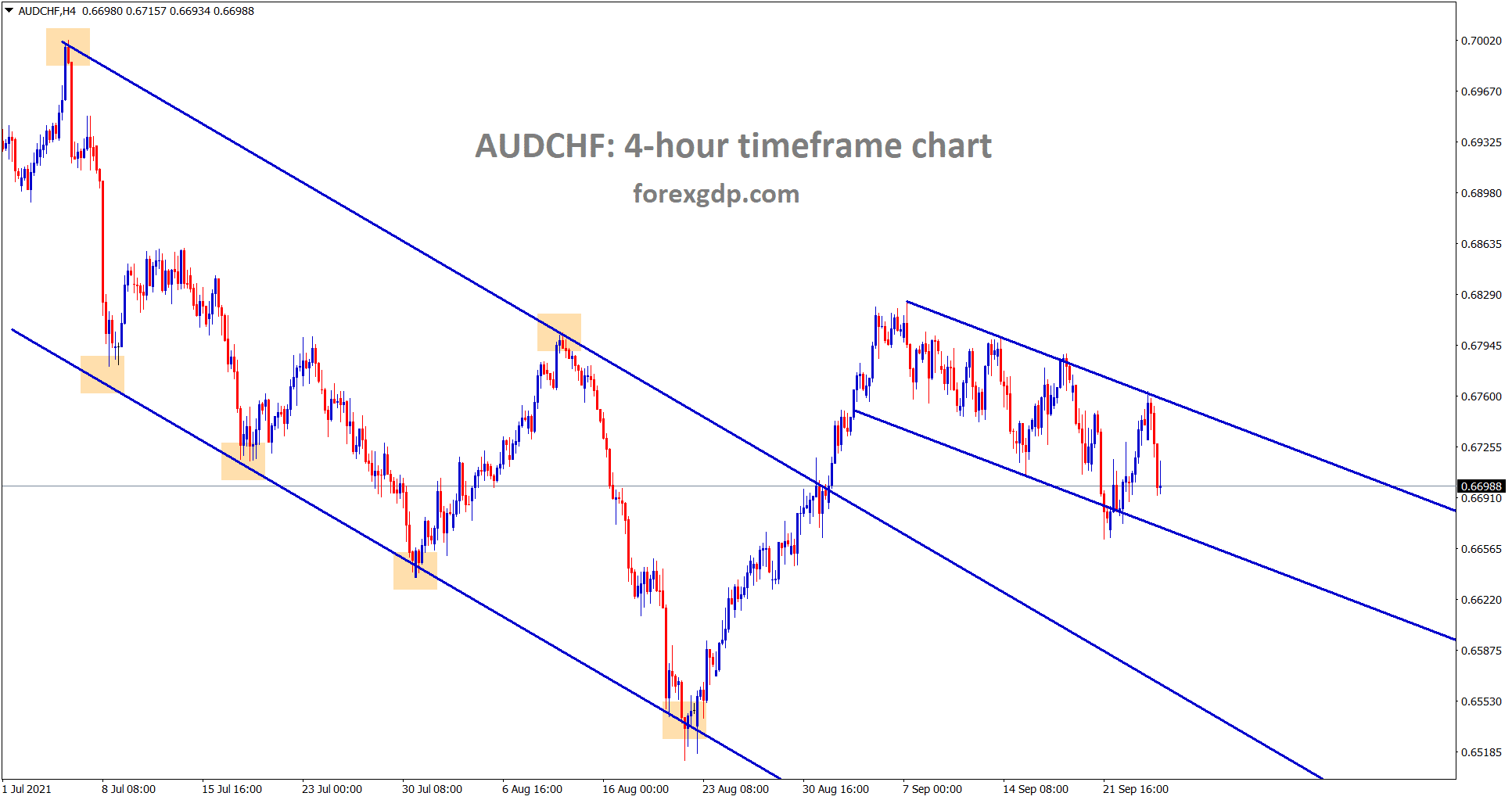 AUDCHF is moving in a minor descending channel now